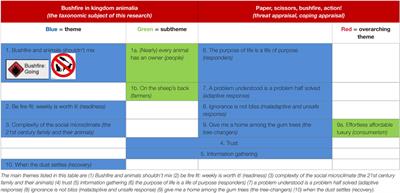 “Don’t Just Do Something … Stand There!” Emergency Responders’ Peri-Incident Perceptions of Animal Owners in Bushfire